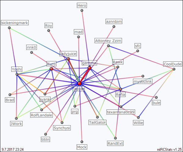 #gcl relation map generated by mIRCStats v1.25